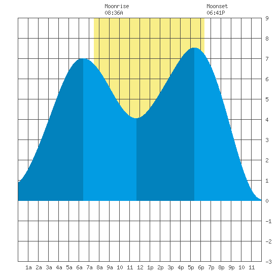 Lopez Island Ferry tide chart for Sunday, October 15, 2023