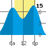 Lopez Island Ferry tide chart for Sunday, October 15, 2023