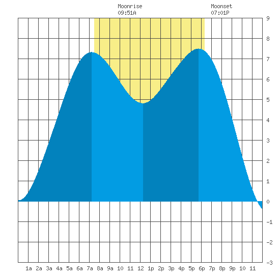 Lopez Island Ferry tide chart for Monday, October 16, 2023