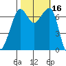 Lopez Island Ferry tide chart for Monday, October 16, 2023