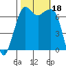 Lopez Island Ferry tide chart for Wednesday, October 18, 2023