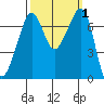 Lopez Island Ferry tide chart for Sunday, October 1, 2023