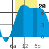Lopez Island Ferry tide chart for Friday, October 20, 2023