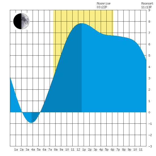 Lopez Island Ferry tide chart for Saturday, October 21, 2023