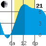 Lopez Island Ferry tide chart for Saturday, October 21, 2023