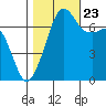 Lopez Island Ferry tide chart for Monday, October 23, 2023