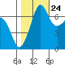 Lopez Island Ferry tide chart for Tuesday, October 24, 2023
