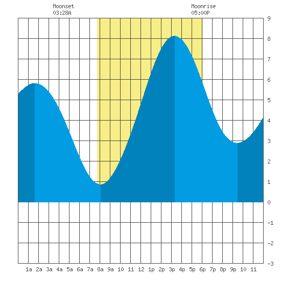 Lopez Island Ferry tide chart for Wednesday, October 25, 2023