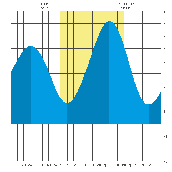 Lopez Island Ferry tide chart for Thursday, October 26, 2023