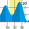 Lopez Island Ferry tide chart for Friday, October 27, 2023