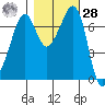Lopez Island Ferry tide chart for Saturday, October 28, 2023