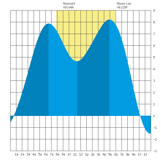 Lopez Island Ferry tide chart for Sunday, October 29, 2023