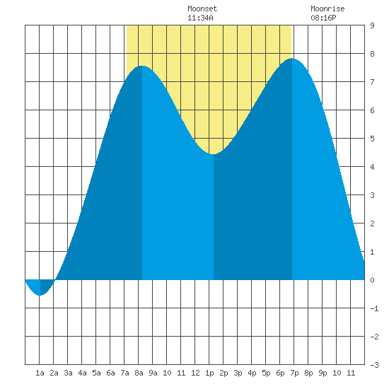 Lopez Island Ferry tide chart for Monday, October 2, 2023