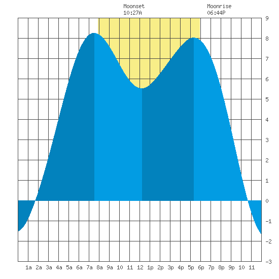 Lopez Island Ferry tide chart for Monday, October 30, 2023