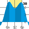 Lopez Island Ferry tide chart for Monday, October 30, 2023