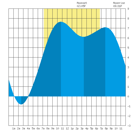 Lopez Island Ferry tide chart for Wednesday, October 4, 2023