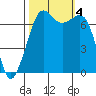 Lopez Island Ferry tide chart for Wednesday, October 4, 2023