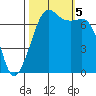 Lopez Island Ferry tide chart for Thursday, October 5, 2023