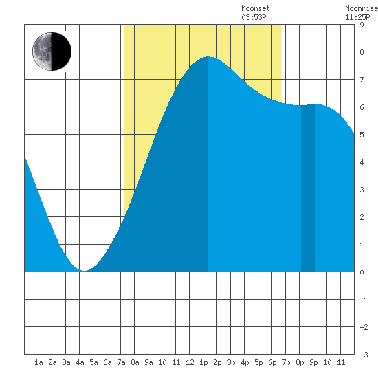 Lopez Island Ferry tide chart for Friday, October 6, 2023