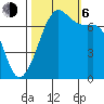 Lopez Island Ferry tide chart for Friday, October 6, 2023