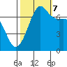 Lopez Island Ferry tide chart for Saturday, October 7, 2023