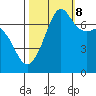 Lopez Island Ferry tide chart for Sunday, October 8, 2023