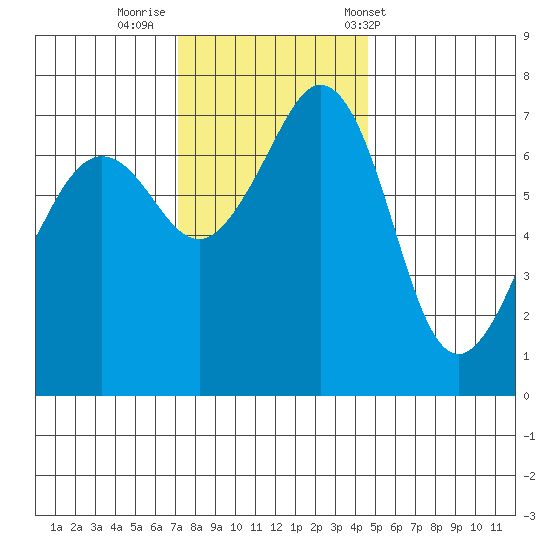Lopez Island Ferry tide chart for Friday, November 10, 2023