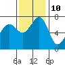 Lopez Island Ferry tide chart for Friday, November 10, 2023