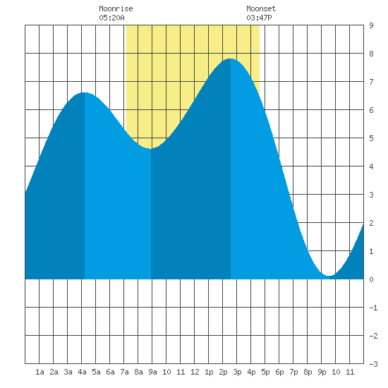Lopez Island Ferry tide chart for Saturday, November 11, 2023