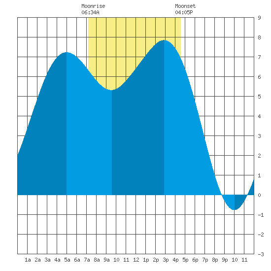 Lopez Island Ferry tide chart for Sunday, November 12, 2023