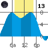 Lopez Island Ferry tide chart for Monday, November 13, 2023