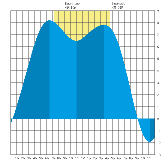 Lopez Island Ferry tide chart for Tuesday, November 14, 2023