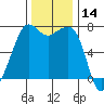 Lopez Island Ferry tide chart for Tuesday, November 14, 2023