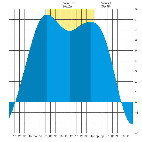 Lopez Island Ferry tide chart for Wednesday, November 15, 2023