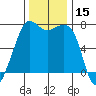 Lopez Island Ferry tide chart for Wednesday, November 15, 2023