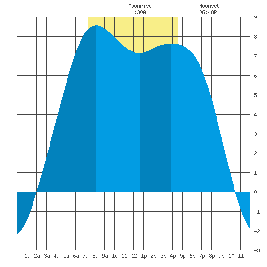 Lopez Island Ferry tide chart for Thursday, November 16, 2023