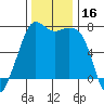 Lopez Island Ferry tide chart for Thursday, November 16, 2023