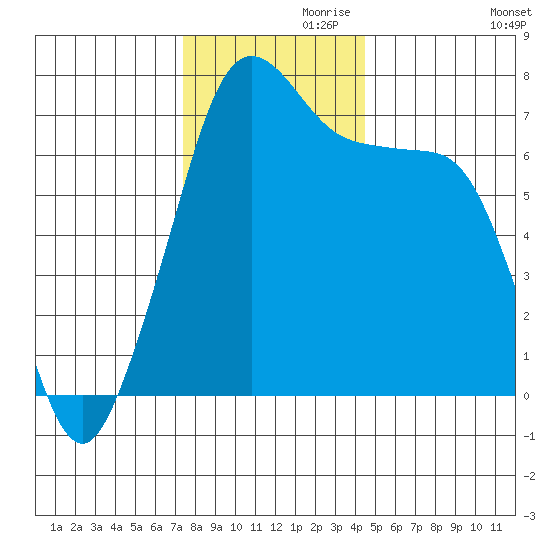 Lopez Island Ferry tide chart for Sunday, November 19, 2023
