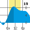 Lopez Island Ferry tide chart for Sunday, November 19, 2023