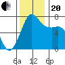 Lopez Island Ferry tide chart for Monday, November 20, 2023