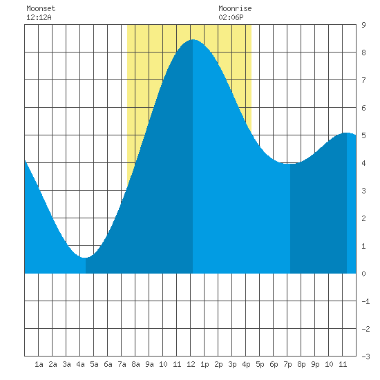 Lopez Island Ferry tide chart for Tuesday, November 21, 2023