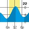 Lopez Island Ferry tide chart for Wednesday, November 22, 2023