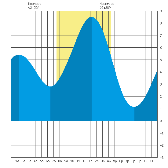 Lopez Island Ferry tide chart for Thursday, November 23, 2023