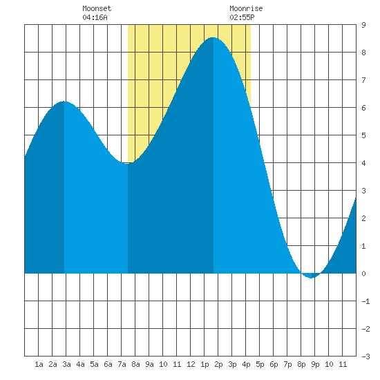 Lopez Island Ferry tide chart for Friday, November 24, 2023