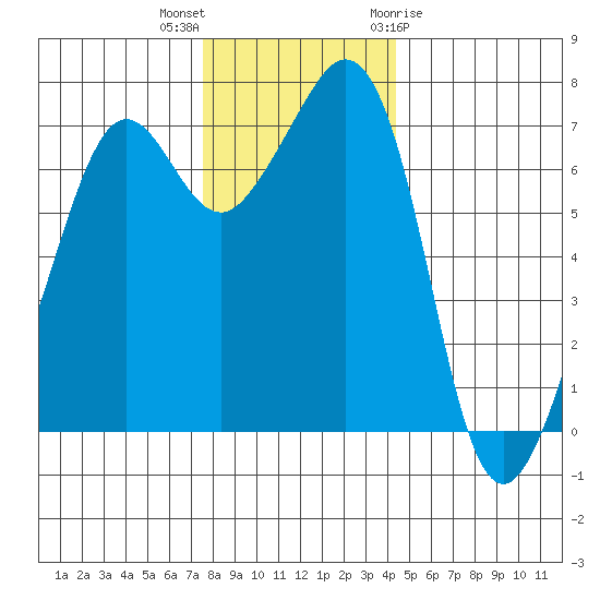 Lopez Island Ferry tide chart for Saturday, November 25, 2023