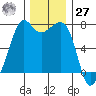 Lopez Island Ferry tide chart for Monday, November 27, 2023