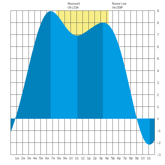 Lopez Island Ferry tide chart for Tuesday, November 28, 2023