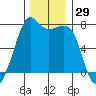 Lopez Island Ferry tide chart for Wednesday, November 29, 2023
