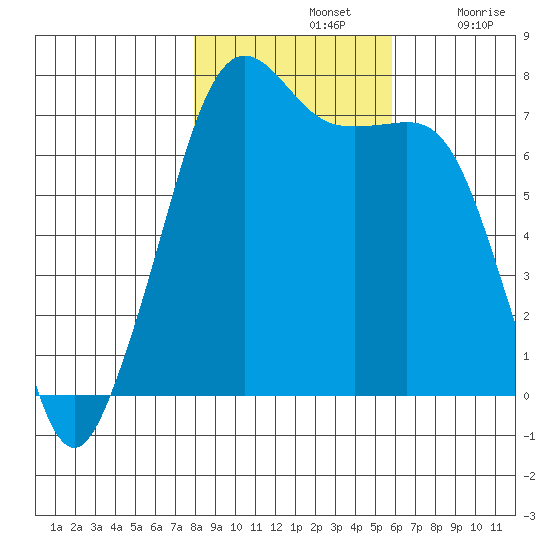 Lopez Island Ferry tide chart for Thursday, November 2, 2023