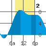 Lopez Island Ferry tide chart for Thursday, November 2, 2023
